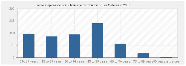 Men age distribution of Les Matelles in 2007